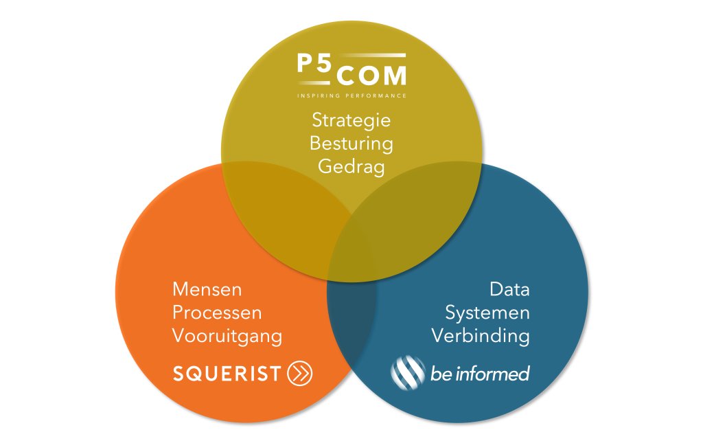 Samenwerking P5COM met be informed en Squerist