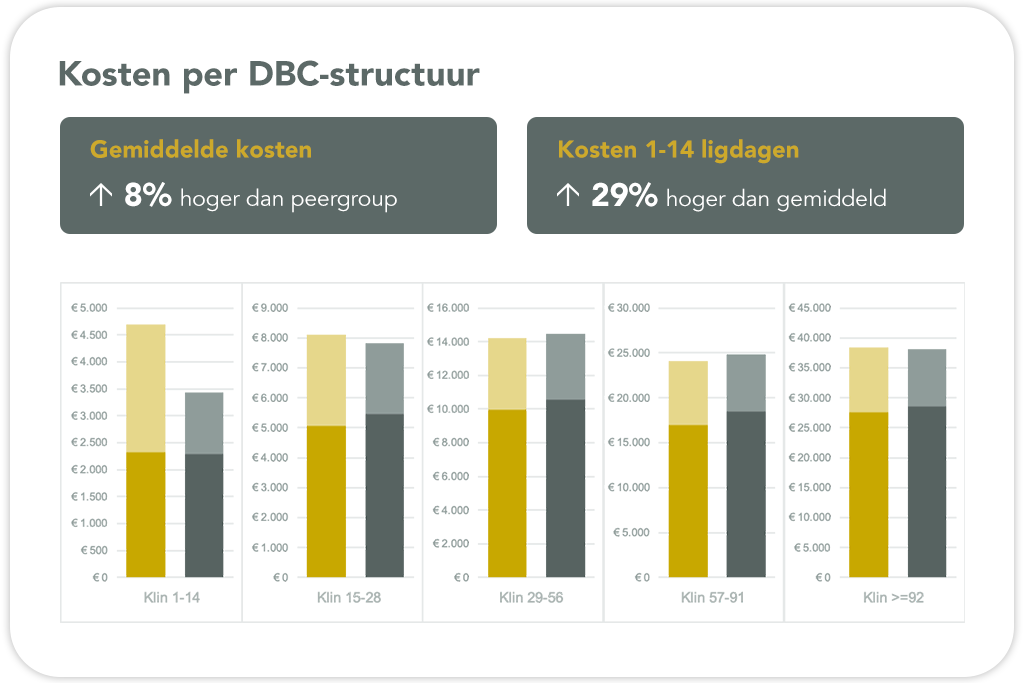 GRZ Benchmark grafiek kosten per DBC-duur